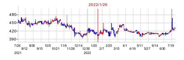 2022年1月26日 15:08前後のの株価チャート